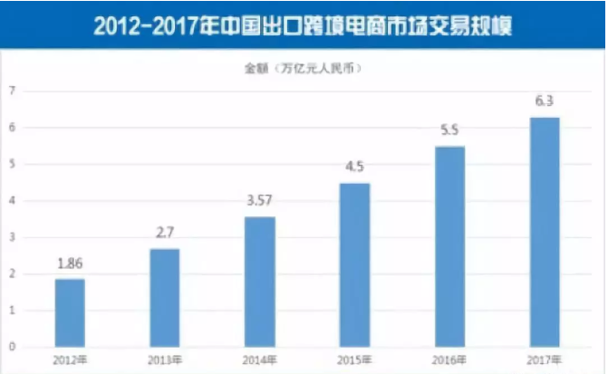 中国出口跨境电商交易额同比增长14.5%